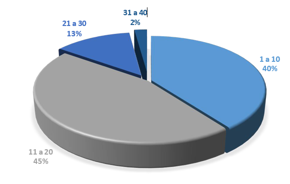 Gráfico, Gráfico circular

El contenido generado por IA puede ser incorrecto.