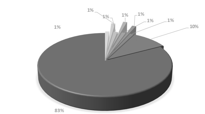 Gráfico, Gráfico circular

El contenido generado por IA puede ser incorrecto.